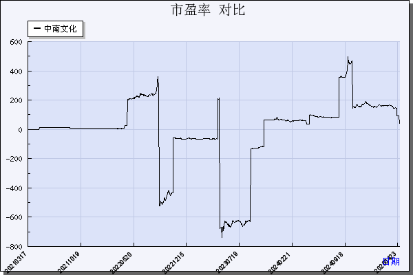 中南文化（002445）历年市盈率对比
