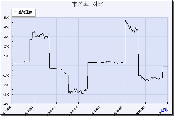 盛路通信（002446）历年市盈率对比