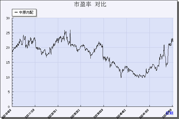 中原内配（002448）历年市盈率对比