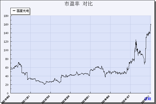 国星光电（002449）历年市盈率对比