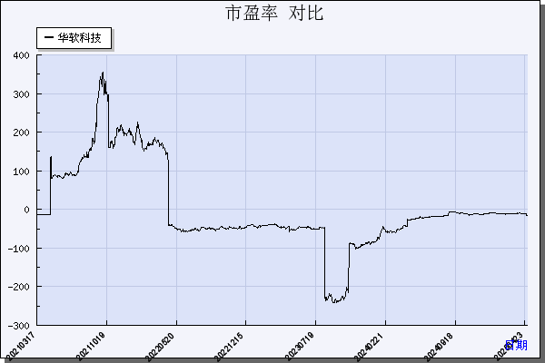 华软科技（002453）历年市盈率对比