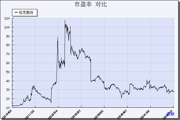 松芝股份（002454）历年市盈率对比