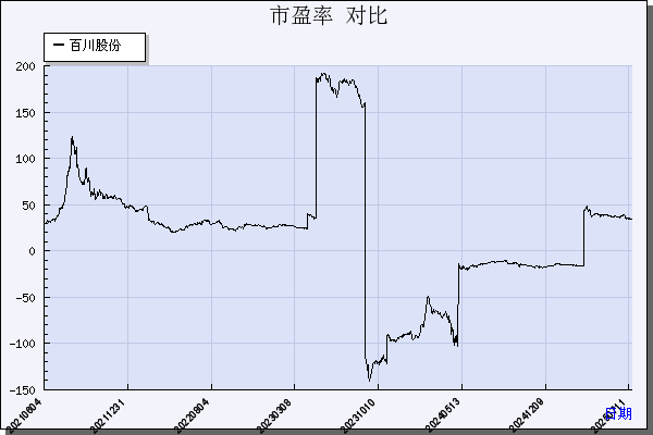 百川股份（002455）历年市盈率对比