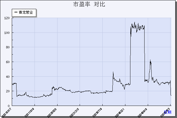 青龙管业（002457）历年市盈率对比