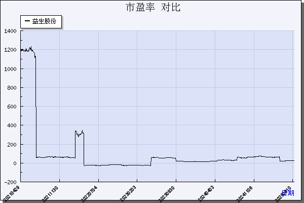 益生股份（002458）历年市盈率对比