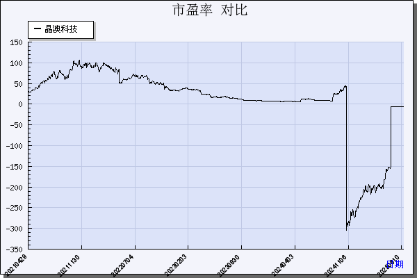 晶澳科技（002459）历年市盈率对比