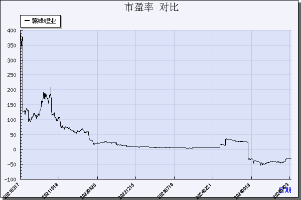 赣锋锂业（002460）历年市盈率对比