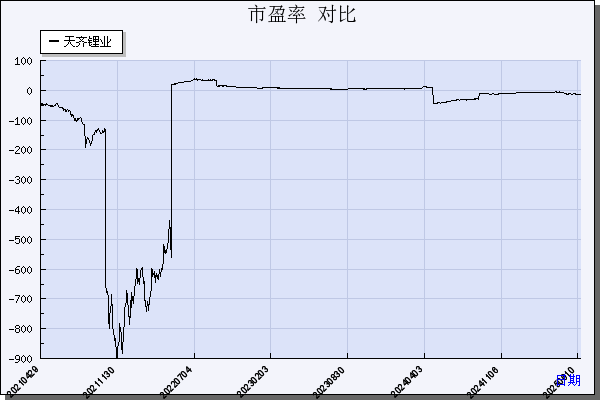 天齐锂业（002466）历年市盈率对比