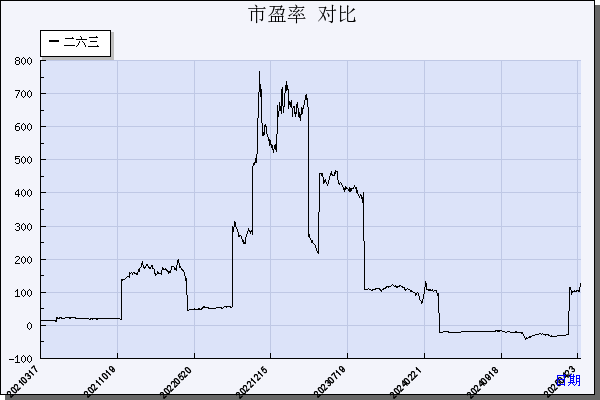 二六三（002467）历年市盈率对比