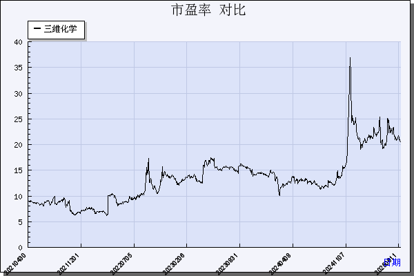 三维化学（002469）历年市盈率对比