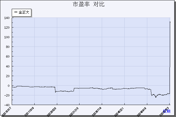 金正大（002470）历年市盈率对比