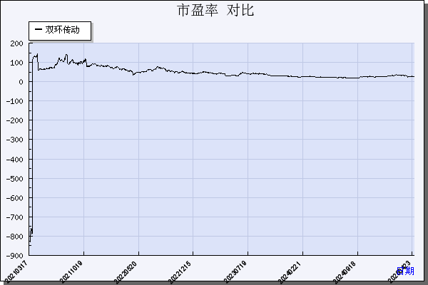 双环传动（002472）历年市盈率对比