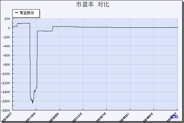 常宝股份（002478）历年市盈率对比