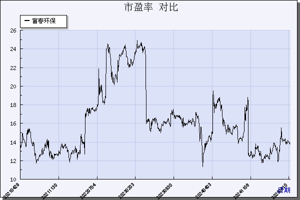 富春环保（002479）历年市盈率对比