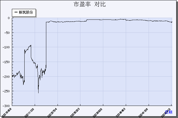 新筑股份（002480）历年市盈率对比