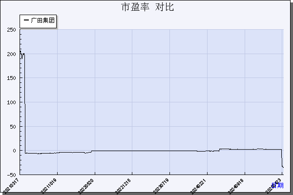 广田集团（002482）历年市盈率对比