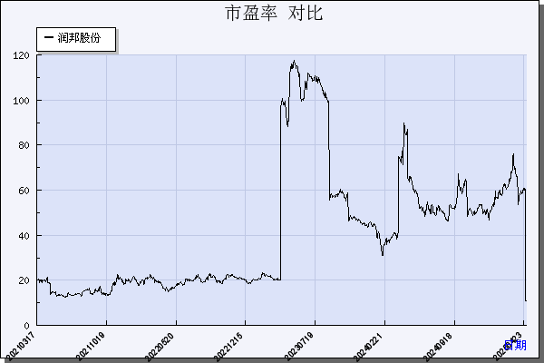 润邦股份（002483）历年市盈率对比