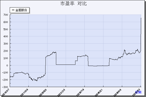 金固股份（002488）历年市盈率对比