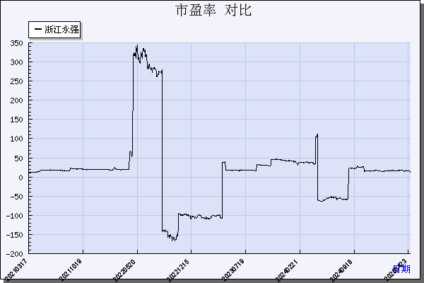 浙江永强（002489）历年市盈率对比