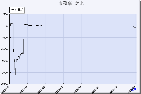 ST墨龙（002490）历年市盈率对比