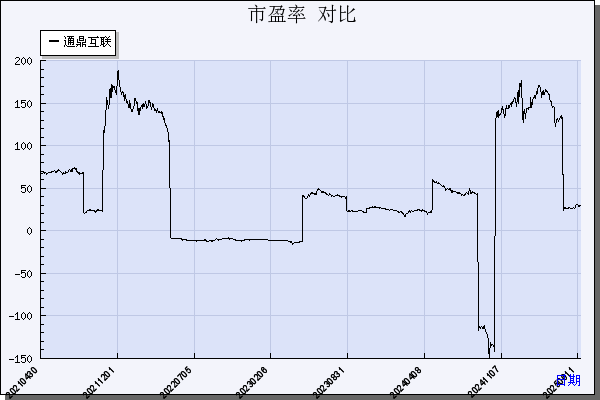通鼎互联（002491）历年市盈率对比