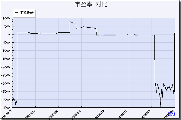 佳隆股份（002495）历年市盈率对比