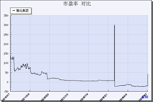 雅化集团（002497）历年市盈率对比