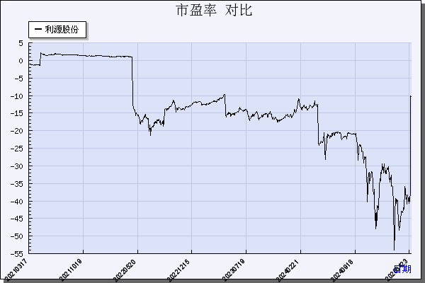 利源股份（002501）历年市盈率对比