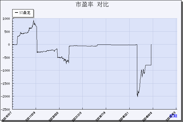 ST鼎龙（002502）历年市盈率对比