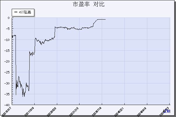 *ST弘高（002504）历年市盈率对比