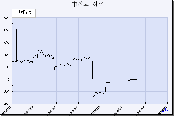 鹏都农牧（002505）历年市盈率对比