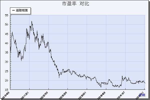 涪陵榨菜（002507）历年市盈率对比