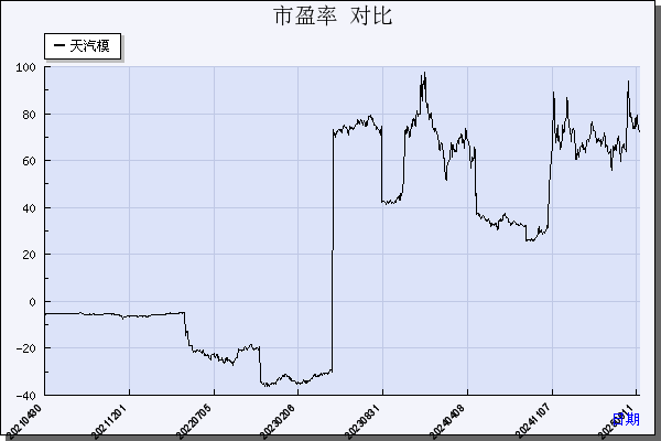 天汽模（002510）历年市盈率对比