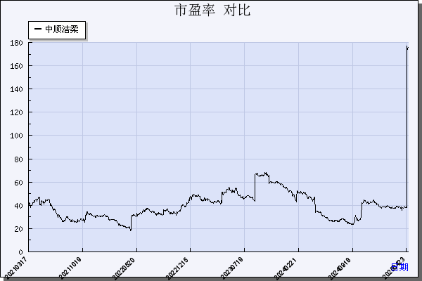 中顺洁柔（002511）历年市盈率对比