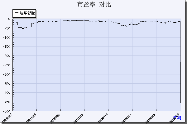 达华智能（002512）历年市盈率对比