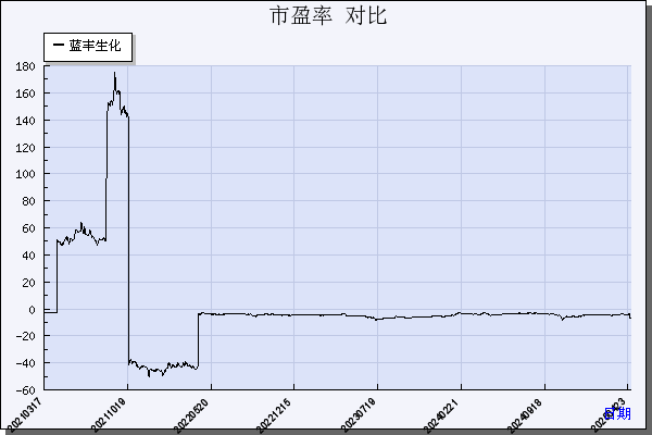 蓝丰生化（002513）历年市盈率对比