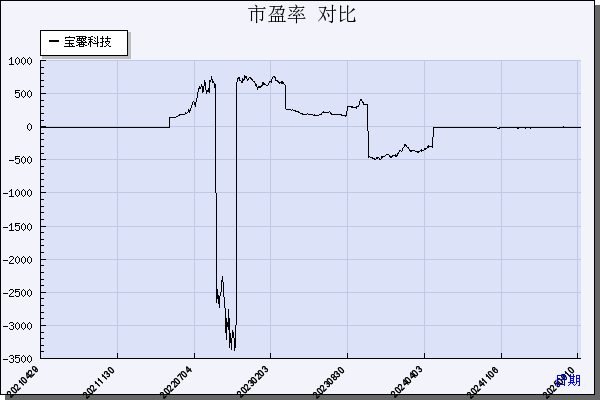宝馨科技（002514）历年市盈率对比