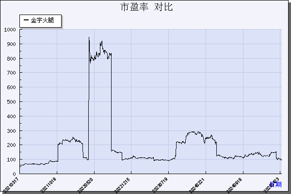 金字火腿（002515）历年市盈率对比