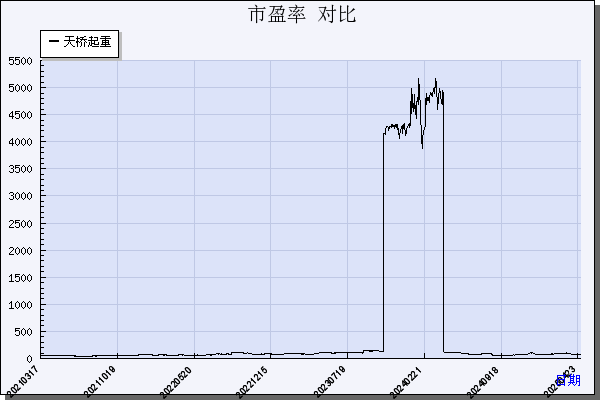 天桥起重（002523）历年市盈率对比