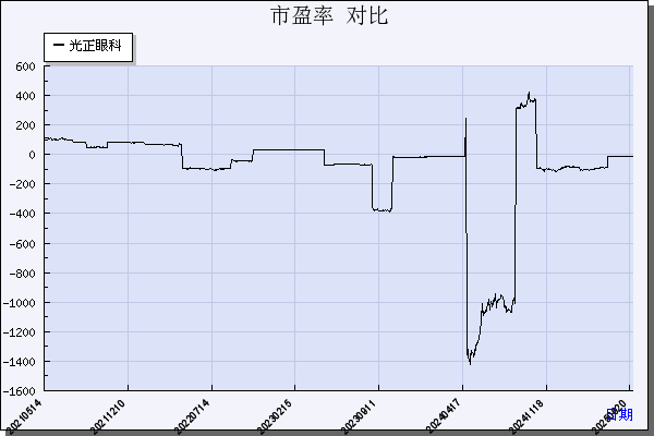 光正眼科（002524）历年市盈率对比