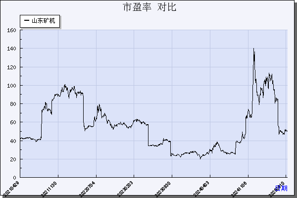 山东矿机（002526）历年市盈率对比