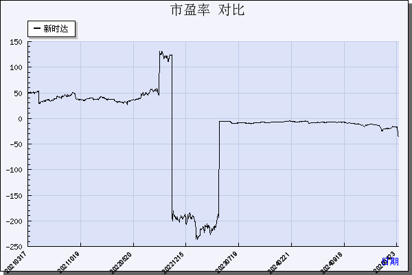 新时达（002527）历年市盈率对比