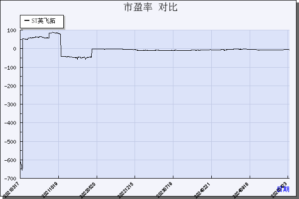 ST英飞拓（002528）历年市盈率对比