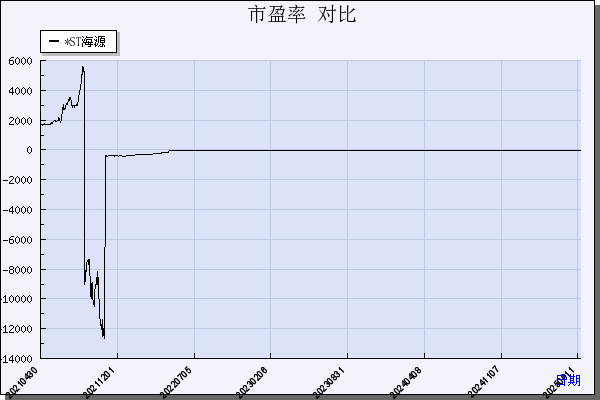 *ST海源（002529）历年市盈率对比