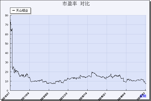 天山铝业（002532）历年市盈率对比