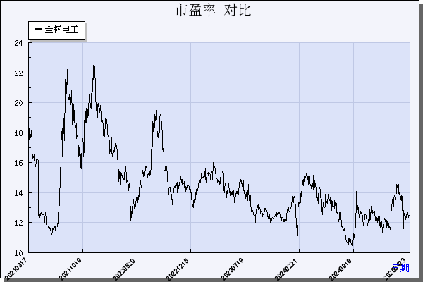 金杯电工（002533）历年市盈率对比