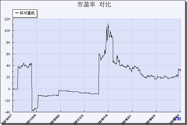 林州重机（002535）历年市盈率对比