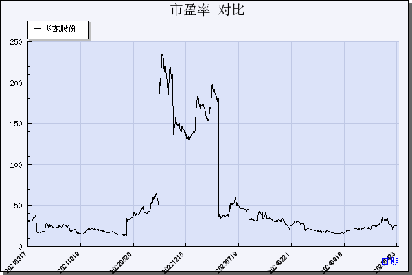 飞龙股份（002536）历年市盈率对比