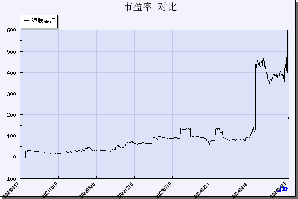 海联金汇（002537）历年市盈率对比