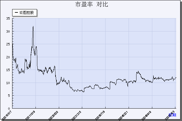 云图控股（002539）历年市盈率对比